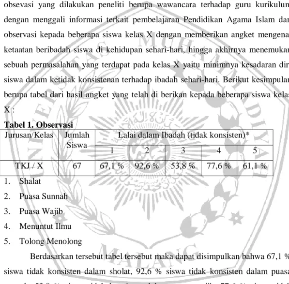 Tabel 1. Observasi  Jurusan/Kelas  Jumlah 