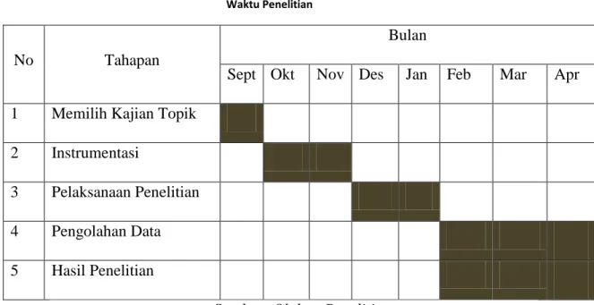 Tabel 1.5  Waktu Penelitian