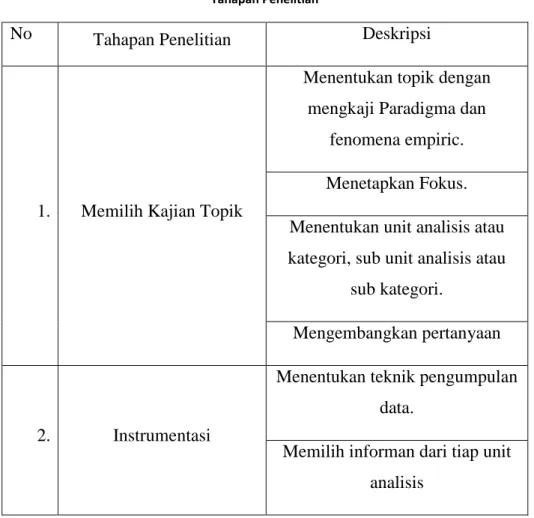 Tabel 1.4  Tahapan Penelitian