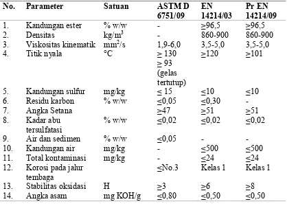 Tabel 2.1 Standar Biodiesel Berdasarkan ASTM D 6751/09, EN 14214/03,dan Pr EN 14214/09