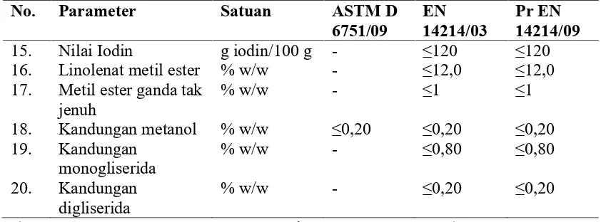 Tabel 2.1 Standar Biodiesel Berdasarkan ASTM D 6751/09, EN 14214/03, dan PrEN 14214/09 (Lanjutan)