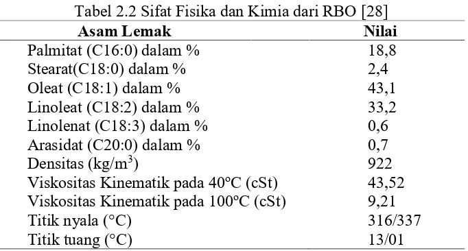 Tabel 2.2 Sifat Fisika dan Kimia dari RBO [28]