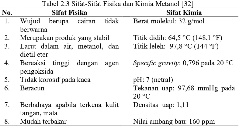 Tabel 2.3 Sifat-Sifat Fisika dan Kimia Metanol [32]