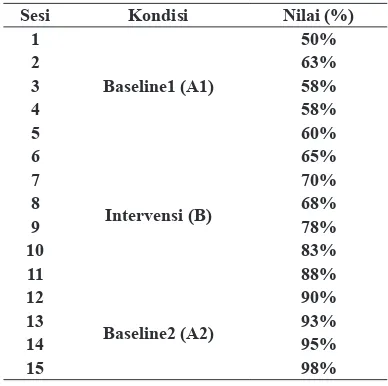 Tabel 2. Analisis data dalam kondisi dan antar kondisi pada kemampuan membaca permulaan siswa tunanetra kelas II