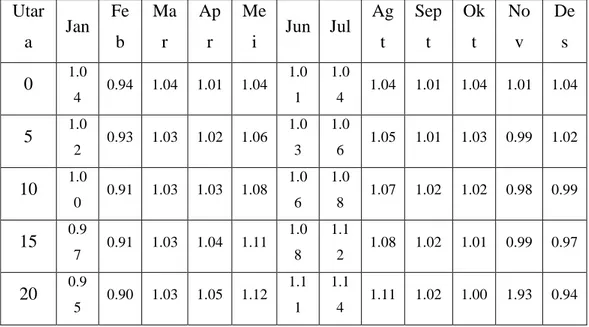 Tabel 2.7 Faktor koreksi penyinaran / N (lamanya matahari bersinar)  sebelah utara  Utar a  Jan  Fe b  Mar  Apr  Mei  Jun  Jul  Agt  Sept  Okt  Nov  Des  0  1.0 4  0.94  1.04  1.01  1.04  1.01  1.04  1.04  1.01  1.04  1.01  1.04  5  1.0 2  0.93  1.03  1.02