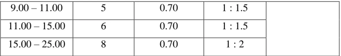Tabel 2.13 Harga-harga kekasaran koefisien Strickler (S) untuk saluran irigasi tanah  Debit rencana (m 3 /det)  K m1/3/det 