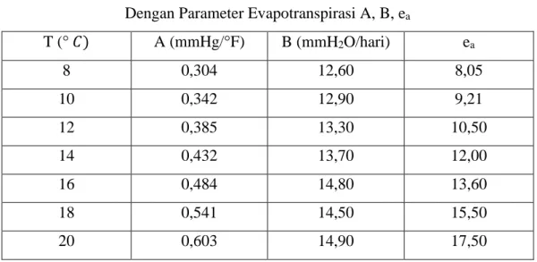 Tabel 2.10 Hubungan Temperatur Rata-Rata   Dengan Parameter Evapotranspirasi A, B, e a 