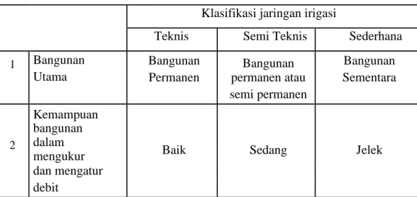 Tabel 2.1. Klasifikasi Jaringan Irigasi  Klasifikasi jaringan irigasi 