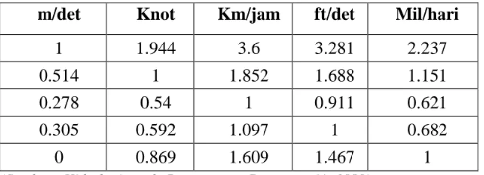 Tabel 2.8 Kecepatan Angin 