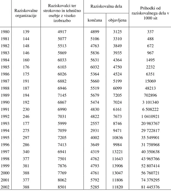 Tabela 1: Raziskovalno-razvojna dejavnost  Vir: Statistični letopis Republike Slovenije 2005 