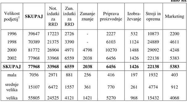 Tabela 2: Izdatki za inovacijsko dejavnost po velikosti podjetij  Vir: Statistični letopis Republike Slovenije 2005 