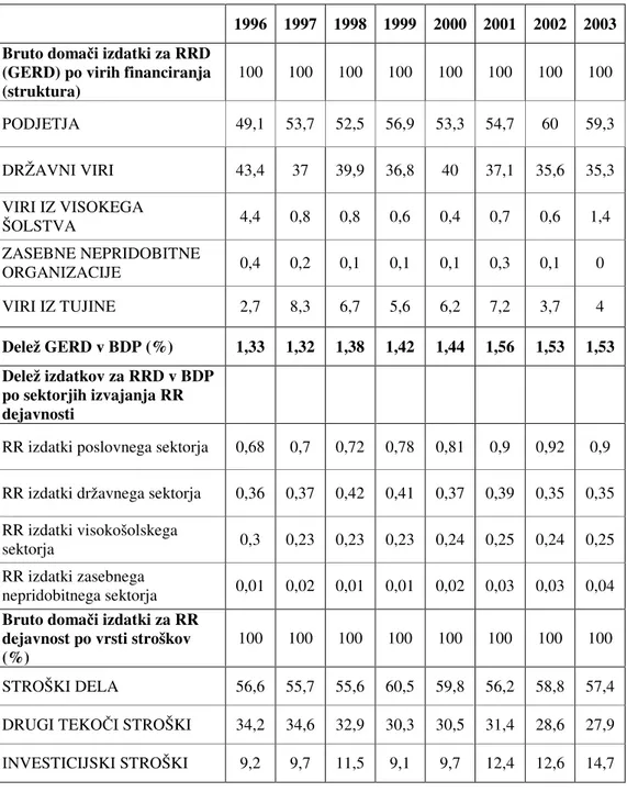Tabela 4: Pregled finančnih kazalnikov za RRD, Slovenija, 1996-2003. 