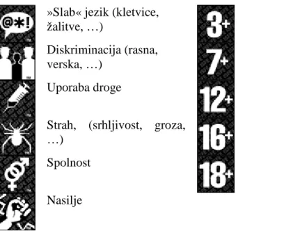 Tabela 2 : Evropske PEGI oznake za primernosti in komu so igre namenjene. 