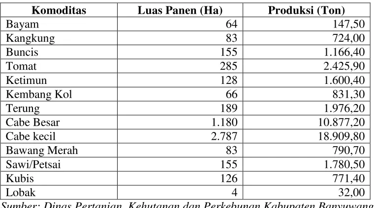 Tabel 1.  Luas Panen dan Produksi Tanaman Sayuran Menurut Jenis Komoditas Tahun 2012 di Kabupaten Banyuwangi 