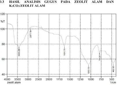 Gambar D.6 Hasil Analisis FTIR K2CO3/Zeolit Alam denganKonsentrasi Larutan K2CO3 45 gram/60 mL Aquadest