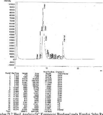 Gambar D.7 Hasil Analisis GC Komposisi Biodiesel pada Kondisi Suhu Reaksi65 oC, Rasio Molar Alkohol terhadap Minyak 10 : 1, Jumlah KatalisK2CO3/Zeolit Alam 4%, dan Waktu Reaksi 3 Jam