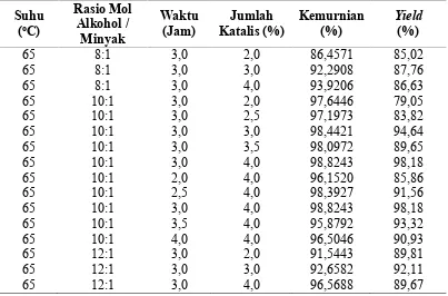 Tabel B.3 Hasil Analisis Viskositas Kinematik Biodiesel