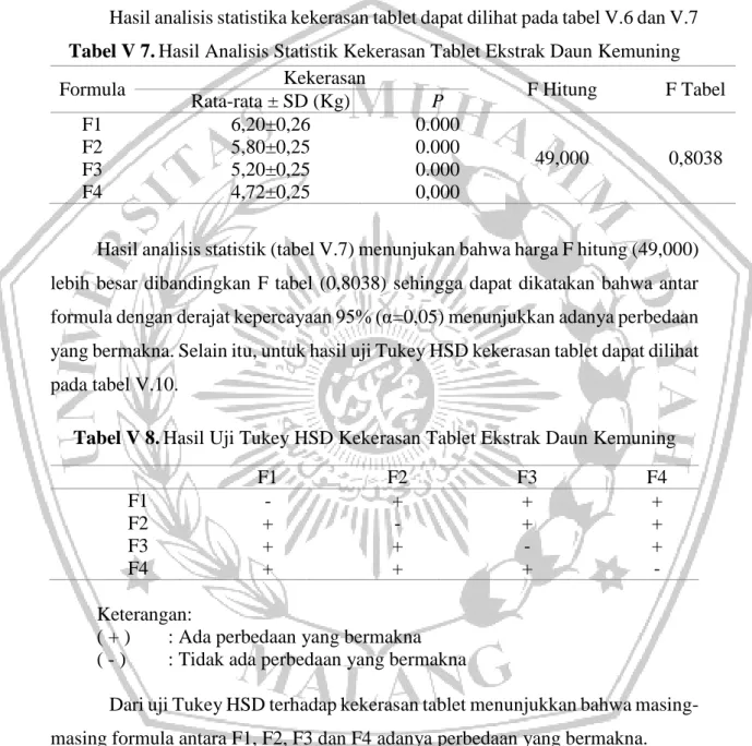 Tabel V 8. Hasil Uji Tukey HSD Kekerasan Tablet Ekstrak Daun Kemuning