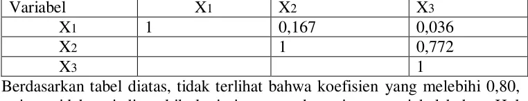 Tabel 6 Hasil analisis multikolineritas 
