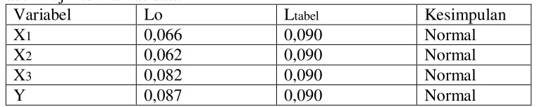 Tabel 2 uji Normalitas data 