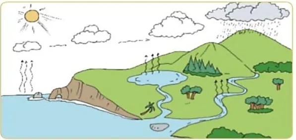 Gambar : Siklus Air.
