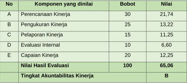 Tabel III-4  Nilai Hasil Evaluasi  