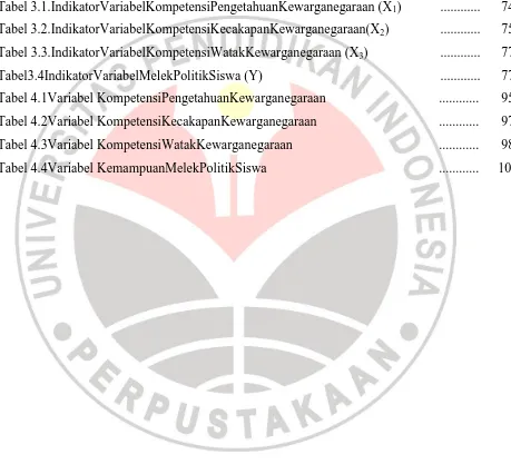 Tabel 3.1.IndikatorVariabelKompetensiPengetahuanKewarganegaraan (X1) 