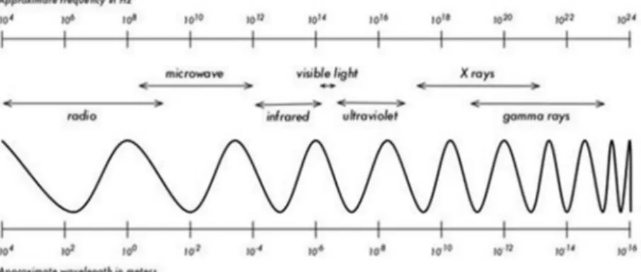 Gambar 2.5. Grafik Spektrum Elektromagnetik. 