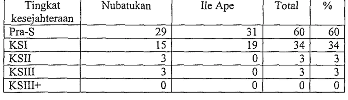 Tabel 8 Sebaran keluarga responden menurut  tingkat kesejahteraan  versi PLKB di Nubatukan dan Ile Ape