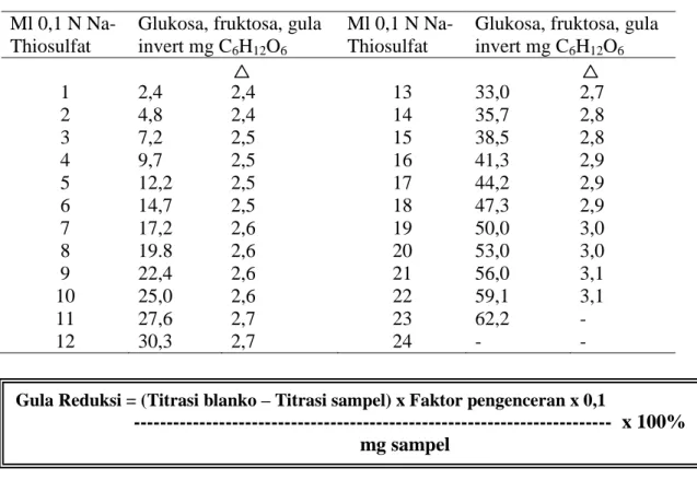 Tabel 3.  Penentuan glukosa, fruktosa, dan gula invert dalam suatu bahan   Ml 0,1 N 