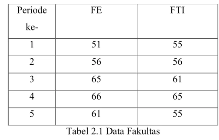 Tabel 2.1 Data Fakultas 