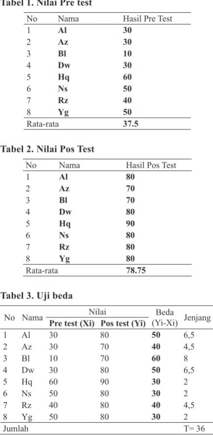 Tabel 1. Nilai Pre test