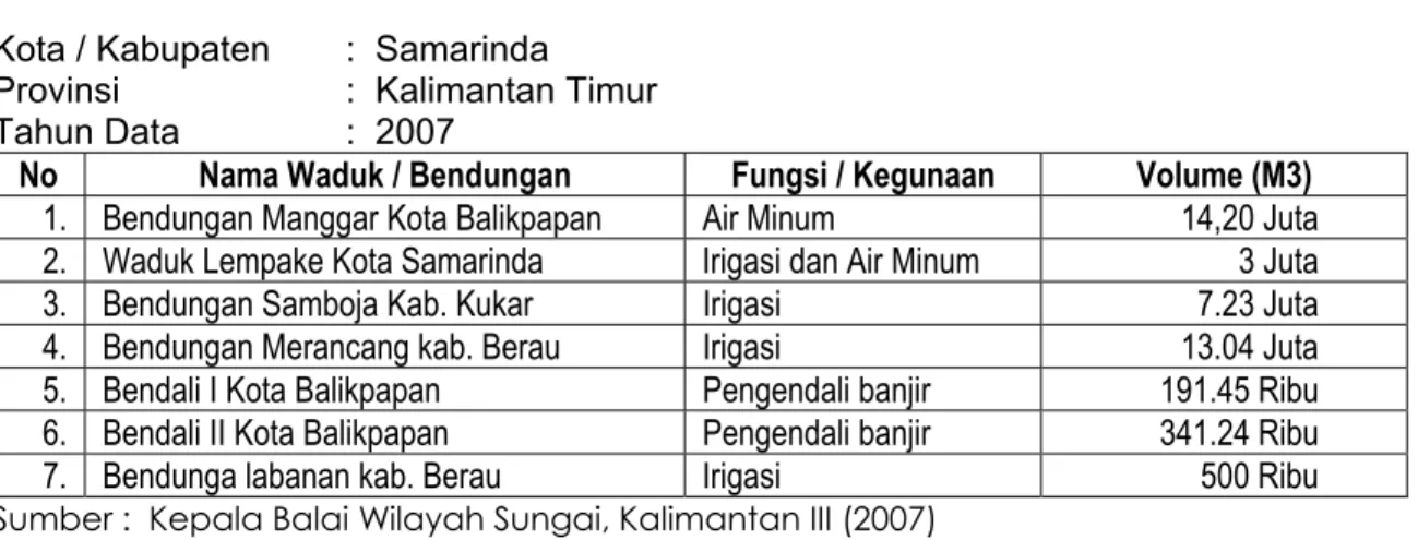 Tabel 1.4.  Volume Tampungan Air Waduk Provinsi Kalimantan Timur  Kota / Kabupaten  :  Samarinda 