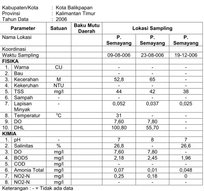 Tabel 1.7.  Pemantauan Kualitas Air Laut di Kota Balikpapan  Kabupaten/Kota  :  Kota Balikpapan 