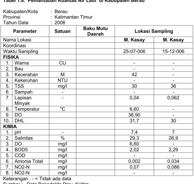 Tabel 1.8.  Pemantauan Kualitas Air Laut  di Kabupaten Berau  Kabupaten/Kota  :  Berau 