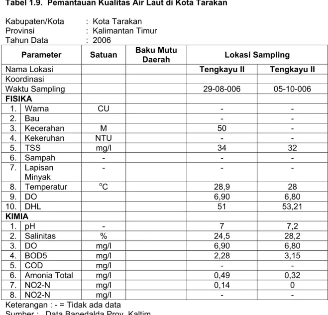 Tabel 1.9.  Pemantauan Kualitas Air Laut di Kota Tarakan  Kabupaten/Kota  :  Kota Tarakan 