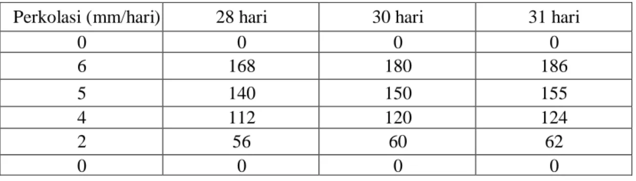 Tabel 2.10 Perlokasi per Bulan 