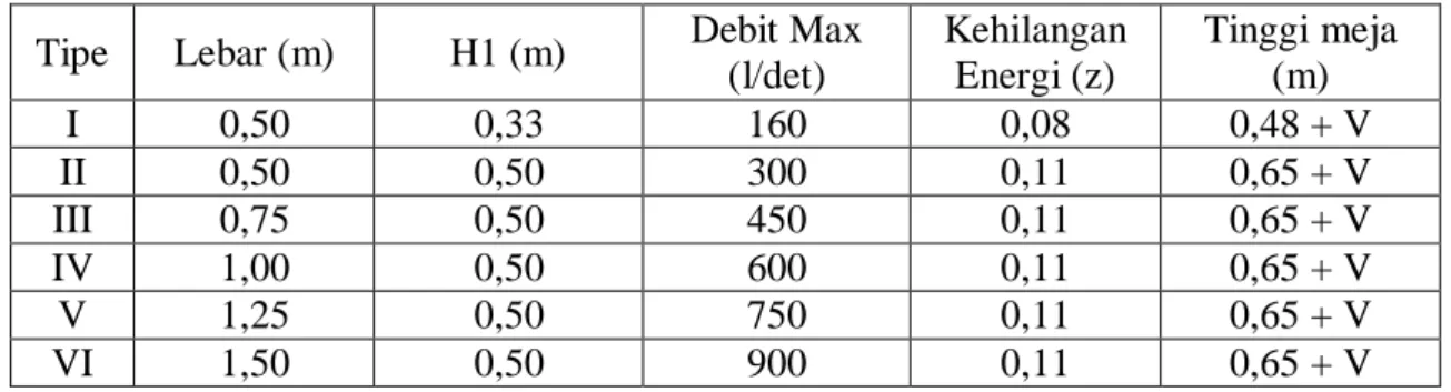 Tabel 2.16 Dimensi Standar Bangunan Ukur Tipe Romijn  Tipe  Lebar (m)  H1 (m)  Debit Max 