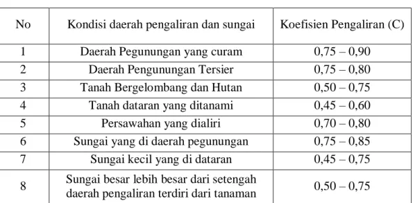 Tabel 2.1 Koefisien Pengaliran 