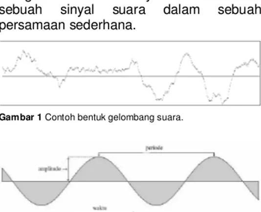 Gambar 2 Contoh gelombang sinus analog