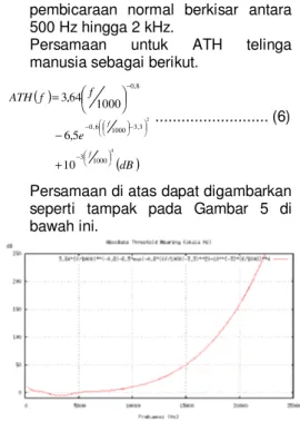 Gambar 5 Ambang pendengaran mutlak manusia.