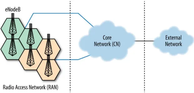 Figure 1: Schema of a mobile network, adopted from [1].