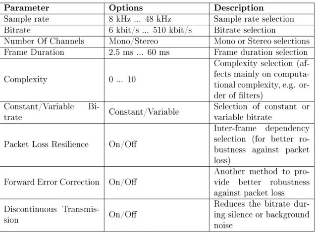 Table 2: List of available conguration parameters of Opus audio codec, adapted from [4].