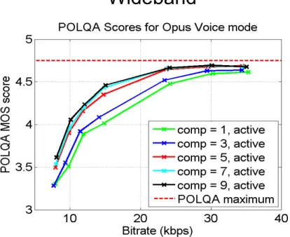 Figure 8: Speech quality with dierent complexities and bitrates measured for WB data with POLQA, adopted from [59].