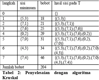 Tabel   2:   Penyelesaian   dengan   algoritma  Kruskal