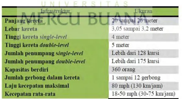 Tabel 1.  Karakteristik Fisik Comuter Rail