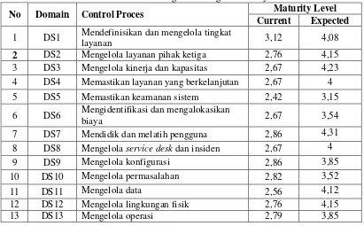 Tabel 1 Hasil Pengukuran tingkat maturity 