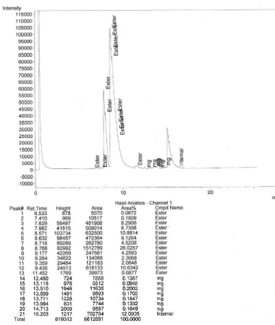 Gambar D.7 Hasil Analisis GC Komposisi Biodiesel pada Kondisi Suhu Reaksi60 oC, Perbandingan Mol Alkohol terhadap Minyak 10:1, Waktu Reaksi 2 Jam,dan Jumlah Katalis KOH/Zeolit Alam 2%