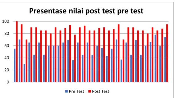 Gambar 5. Diagram Hasil Pre Test dan Post Test 