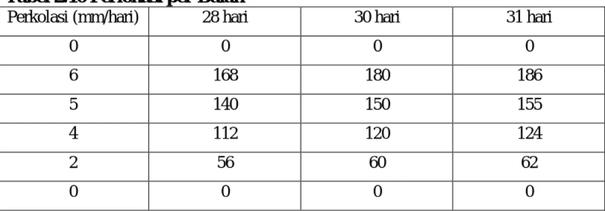 Tabel 2.10 Perlokasi per Bulan 